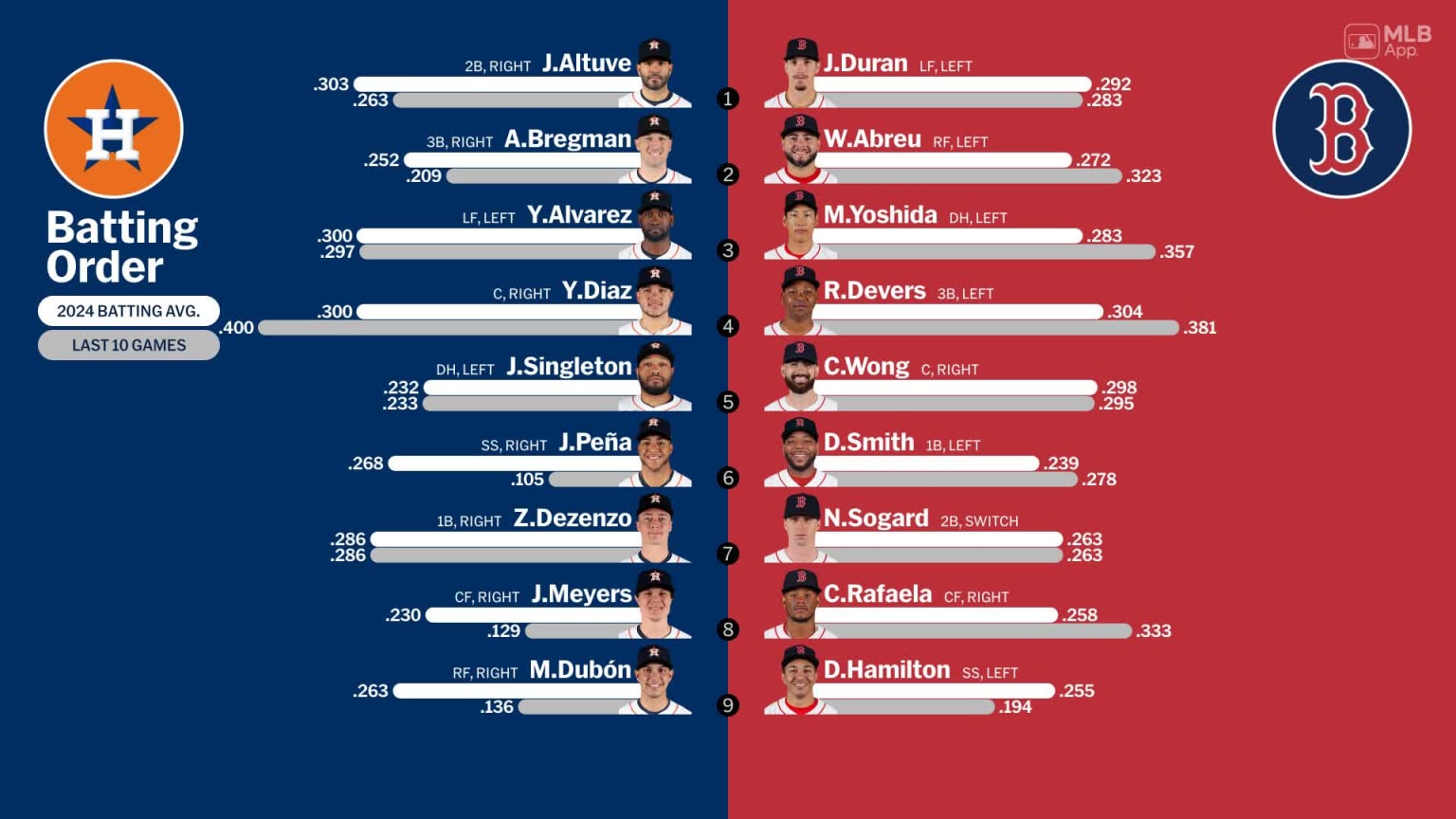 Game 120: Red Sox At Astros – Lineups & Notes That Will Leave You Speechless! - s6478sm
