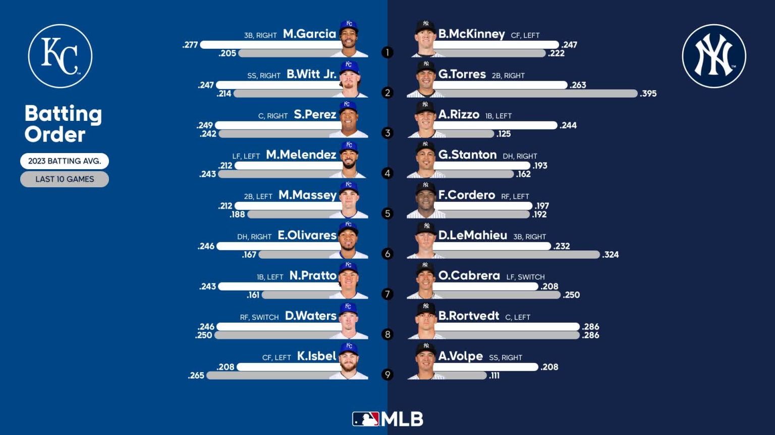 Starting lineups for Royals at Yankees July 22, 2023 07/22/2023