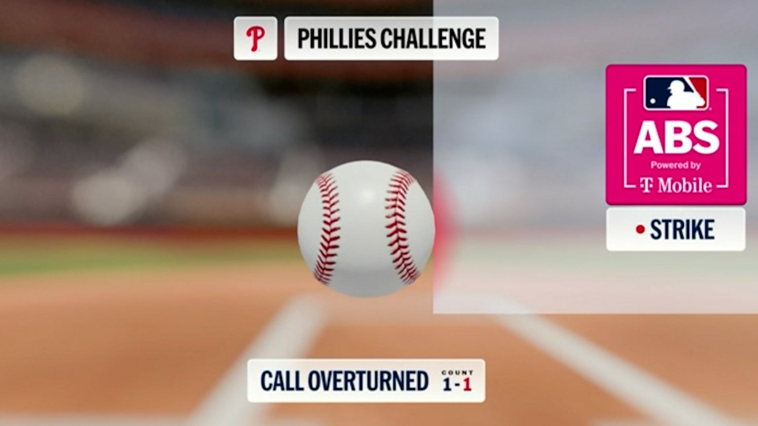 Ball 2 overturned after an ABS challenge | 09/19/2026 | Philadelphia ...
