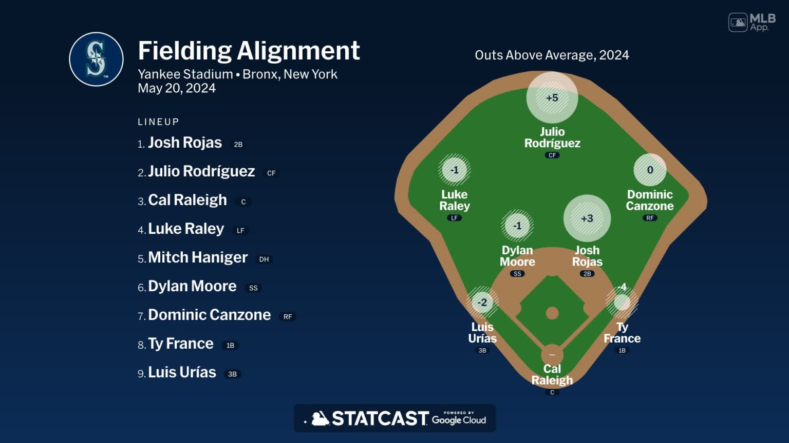 Fielding alignment for Seattle, May 20 vs Yankees | 05/20/2024 ...