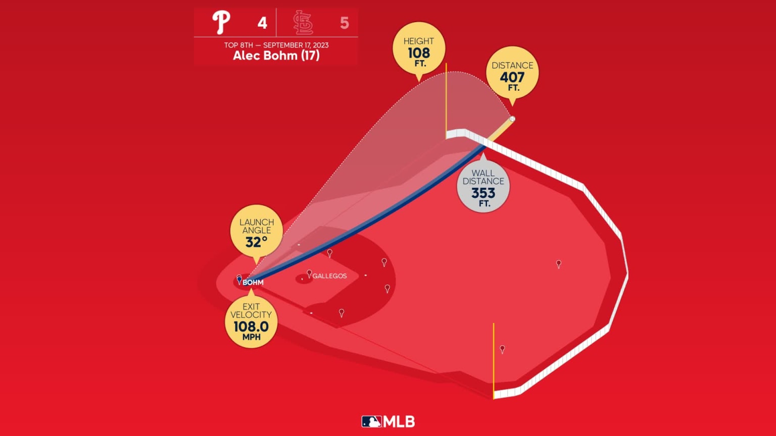 Alec Bohm: Home Run Statcast Analysis | 09/17/2023 | Philadelphia Phillies