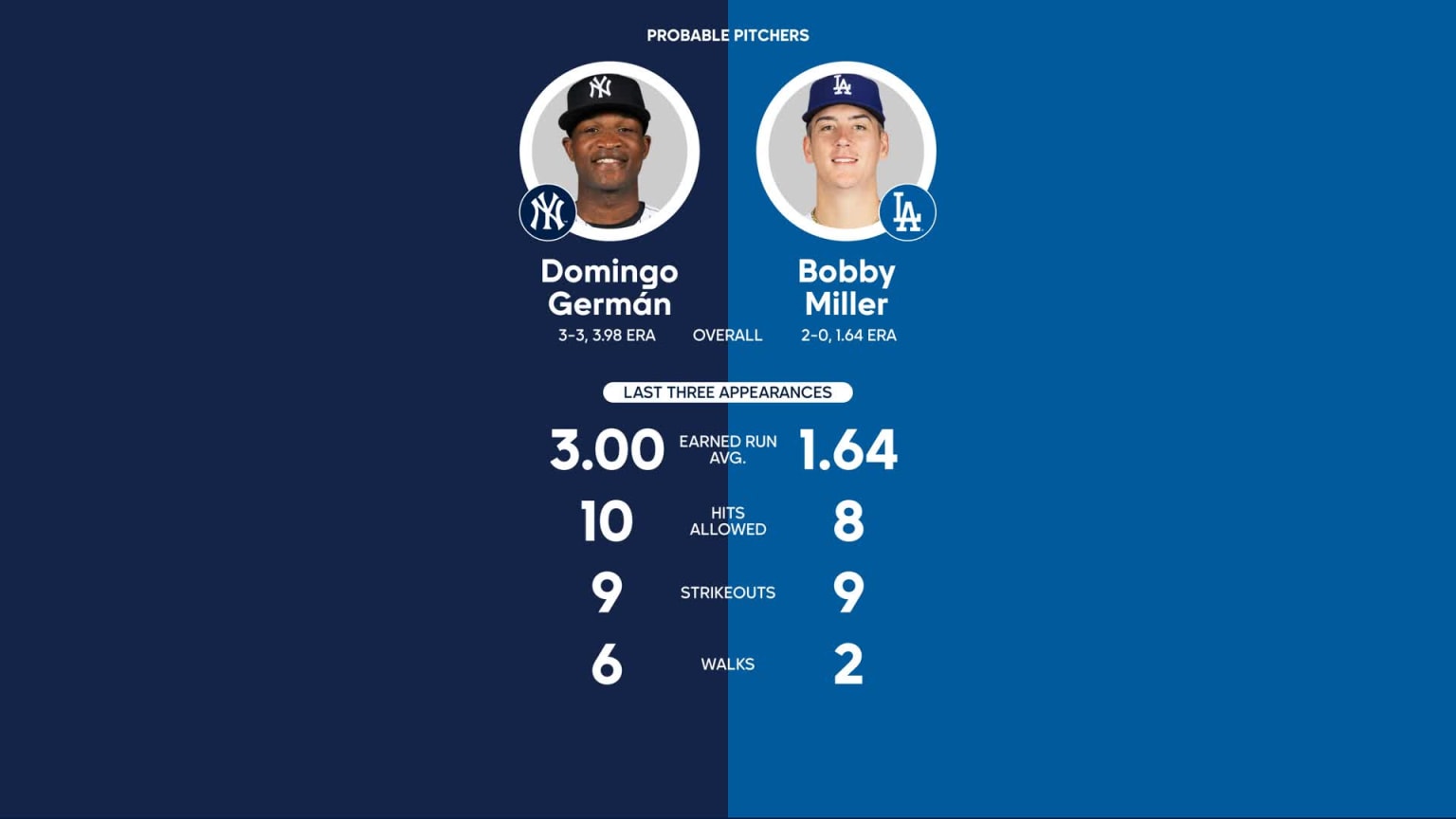 Yankees vs. Dodgers Probable Starting Pitching - June 2