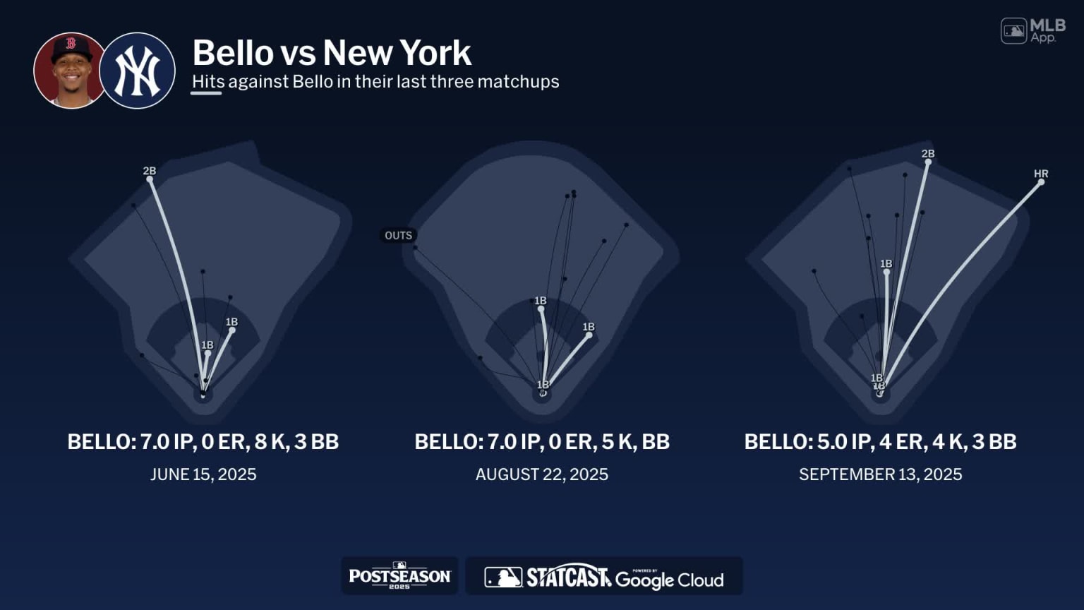 Brayan Bello against the Yankees | 10/01/2025 | Boston Red Sox