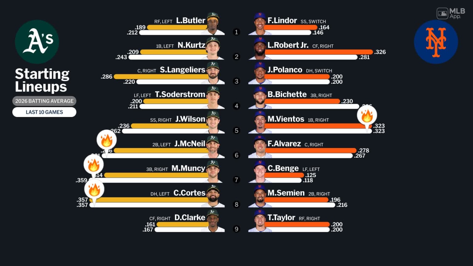 Starting lineups for Athletics at Mets - April 11, 2026 | 04/11/2026 ...