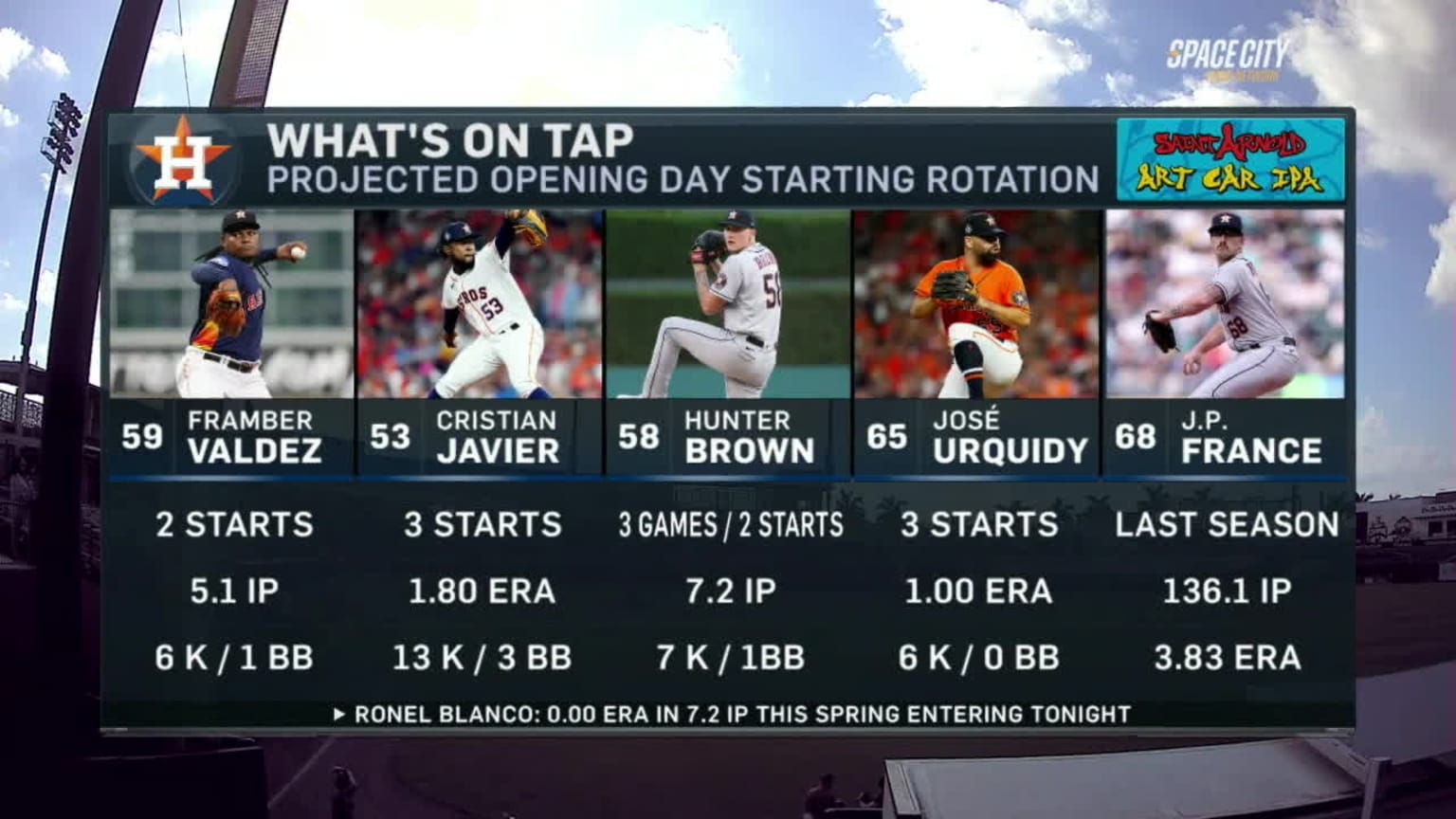 Breaking down the Astros' starting rotation 03/15/2024 Houston Astros