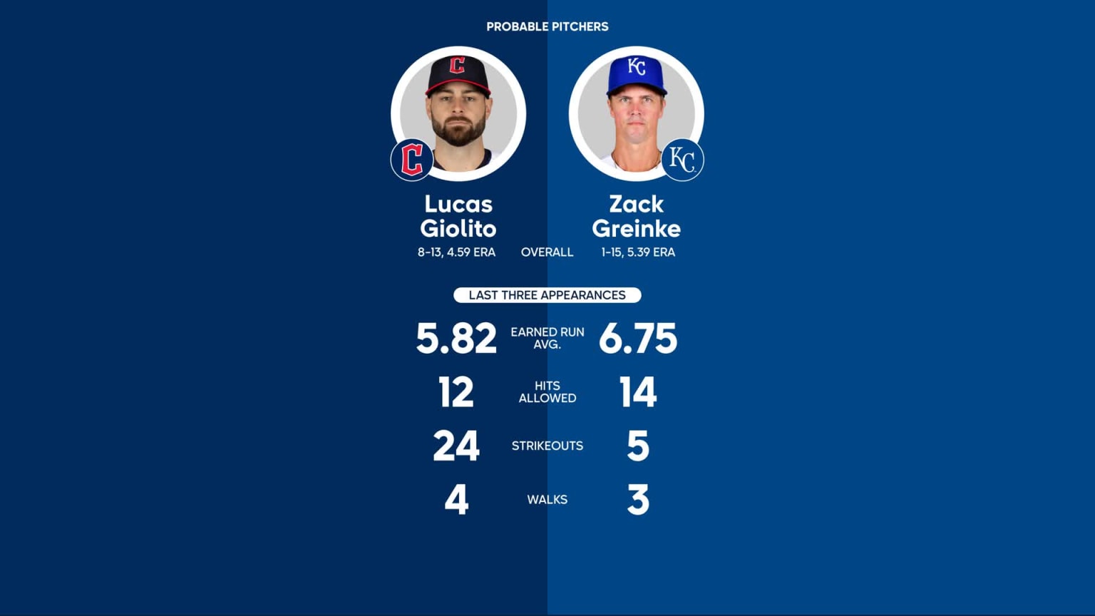 Guardians vs. Giants Probable Starting Pitching - September 12