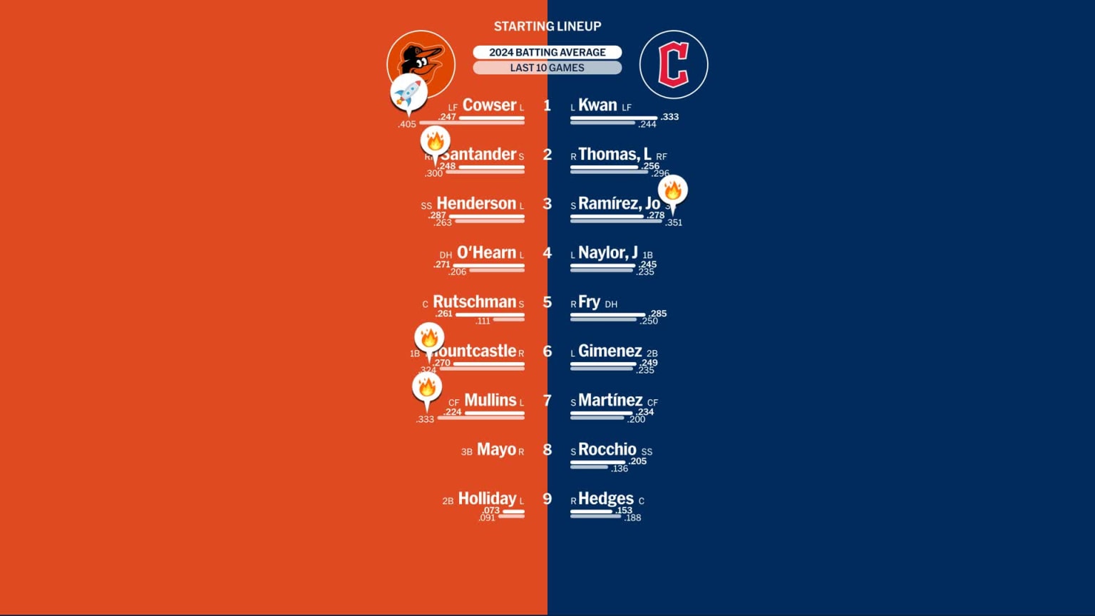 Orioles at Guardians - August 2, 2024: Starting Lineups | 08/02/2024 | MLB.com