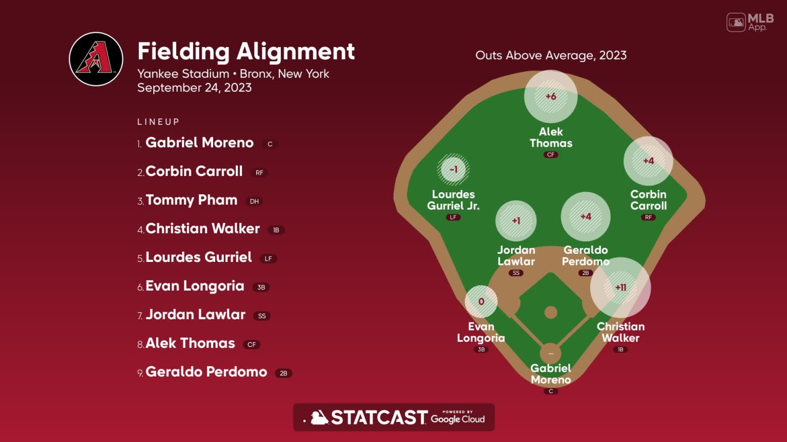 Fielding alignment for Kansas City, September 24 vs Astros, 09/24/2023