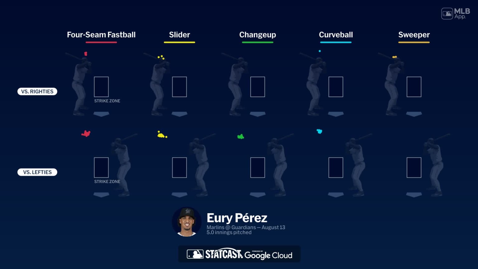 Breaking down Eury Pérez's pitches | 08/13/2025 | Miami Marlins