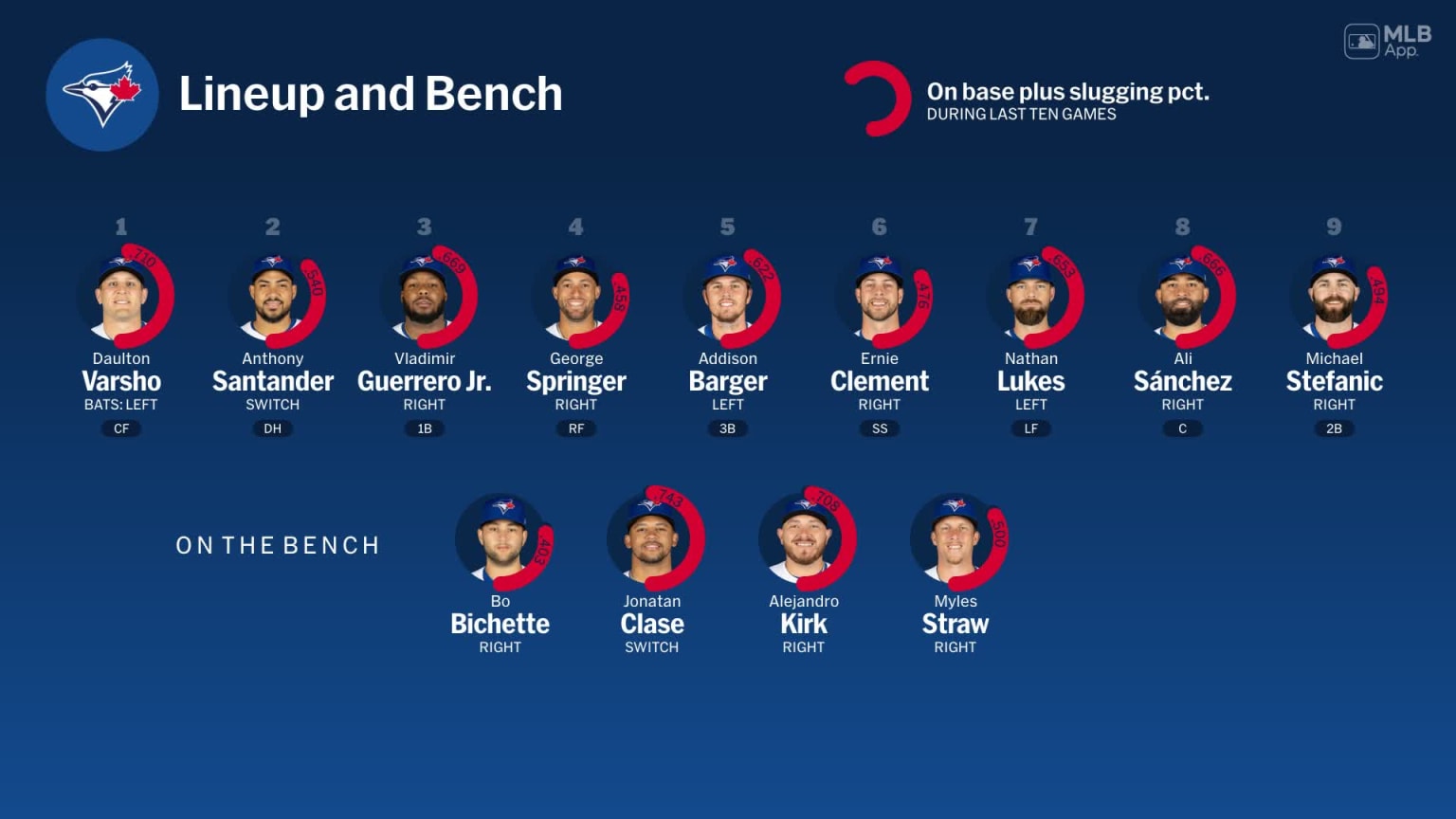 Bench availability for Toronto, May 28 vs Rangers | 05/28/2025 | MLB.com