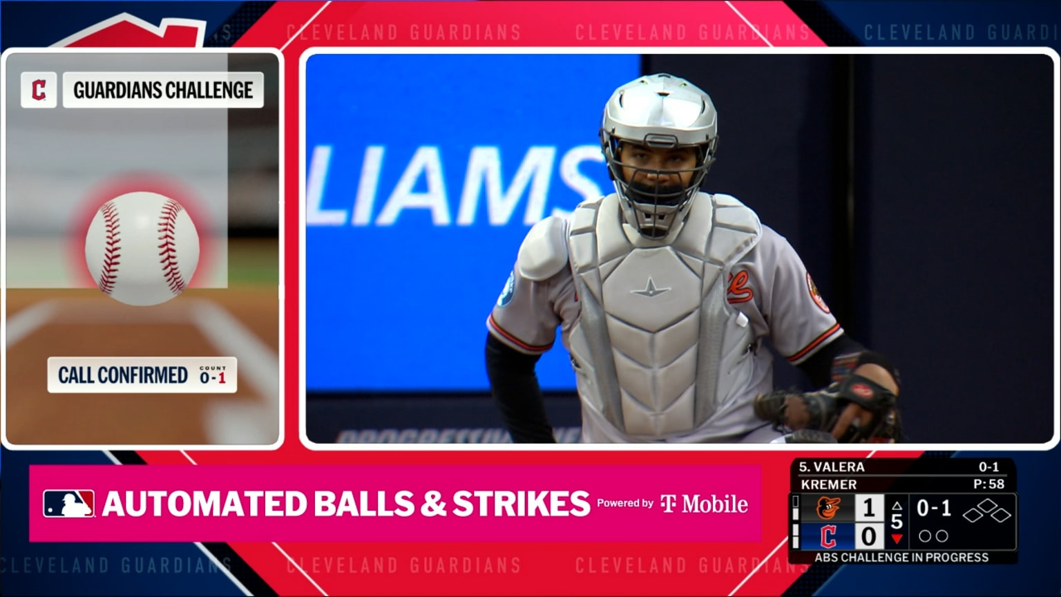 Strike 1 confirmed after ABS challenge | 04/18/2026 | Cleveland Guardians