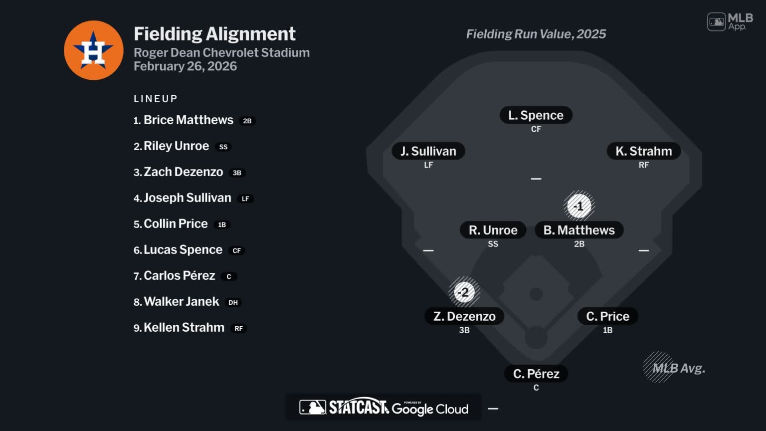 Fielding alignment for Houston, February 26 vs Cardinals | 02/26/2026 ...
