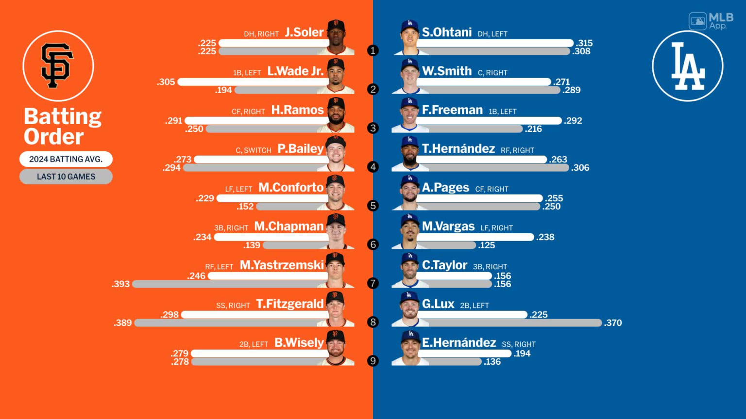 Starting lineups for Giants at Dodgers - July 22, 2024 | 07/22/2024 ...