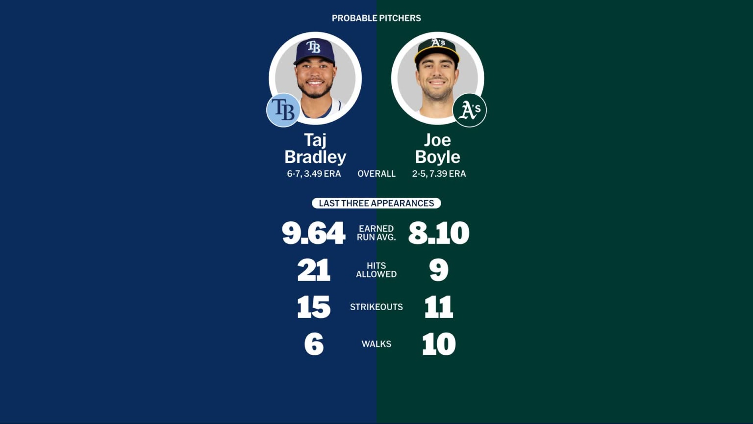 Rays At Athletics (August 12): Prediction, Starting Pitchers, And Key Stats! - ymdt34h