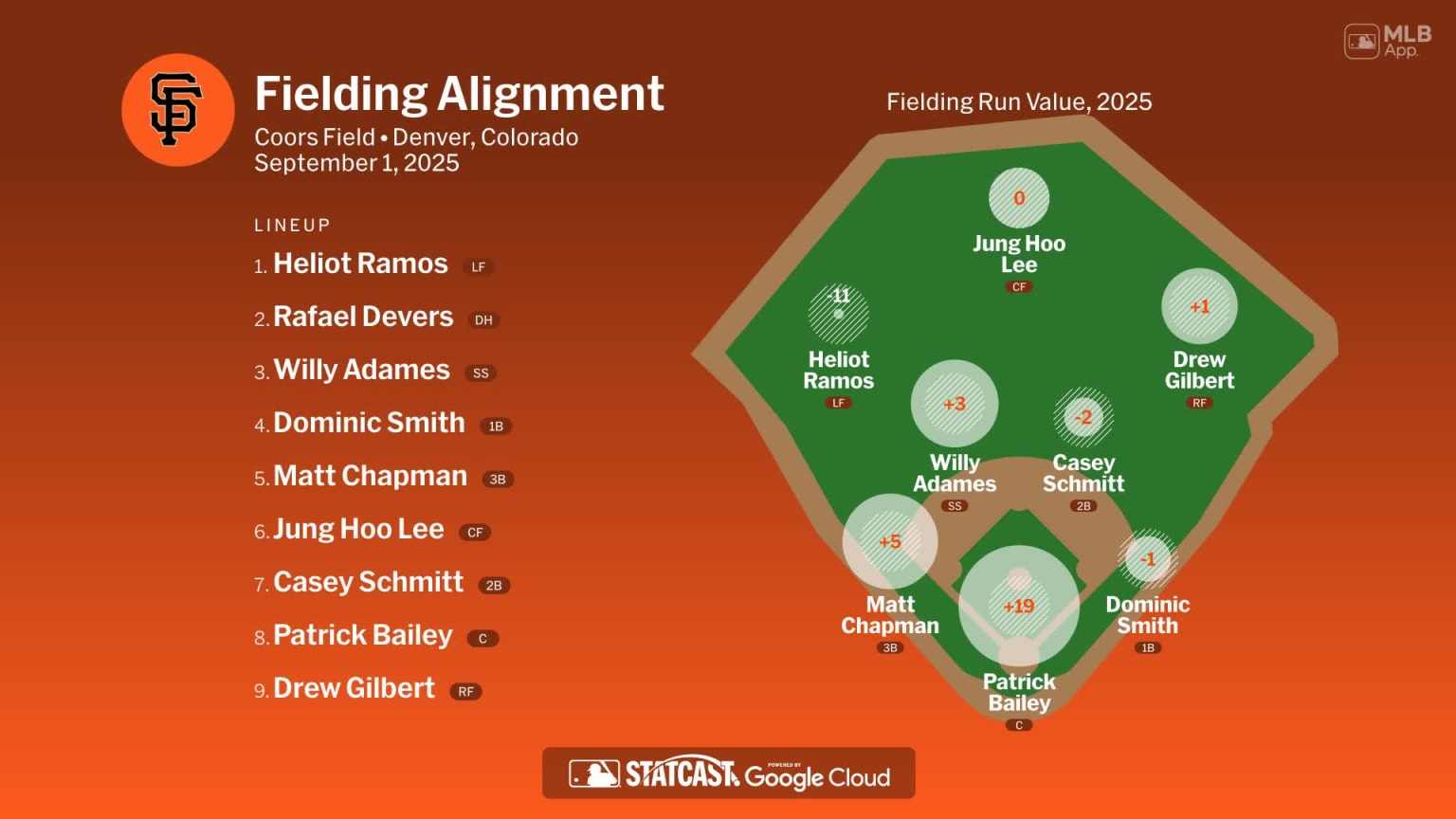 Fielding alignment for San Francisco, September 1 vs Rockies | 09/01 ...