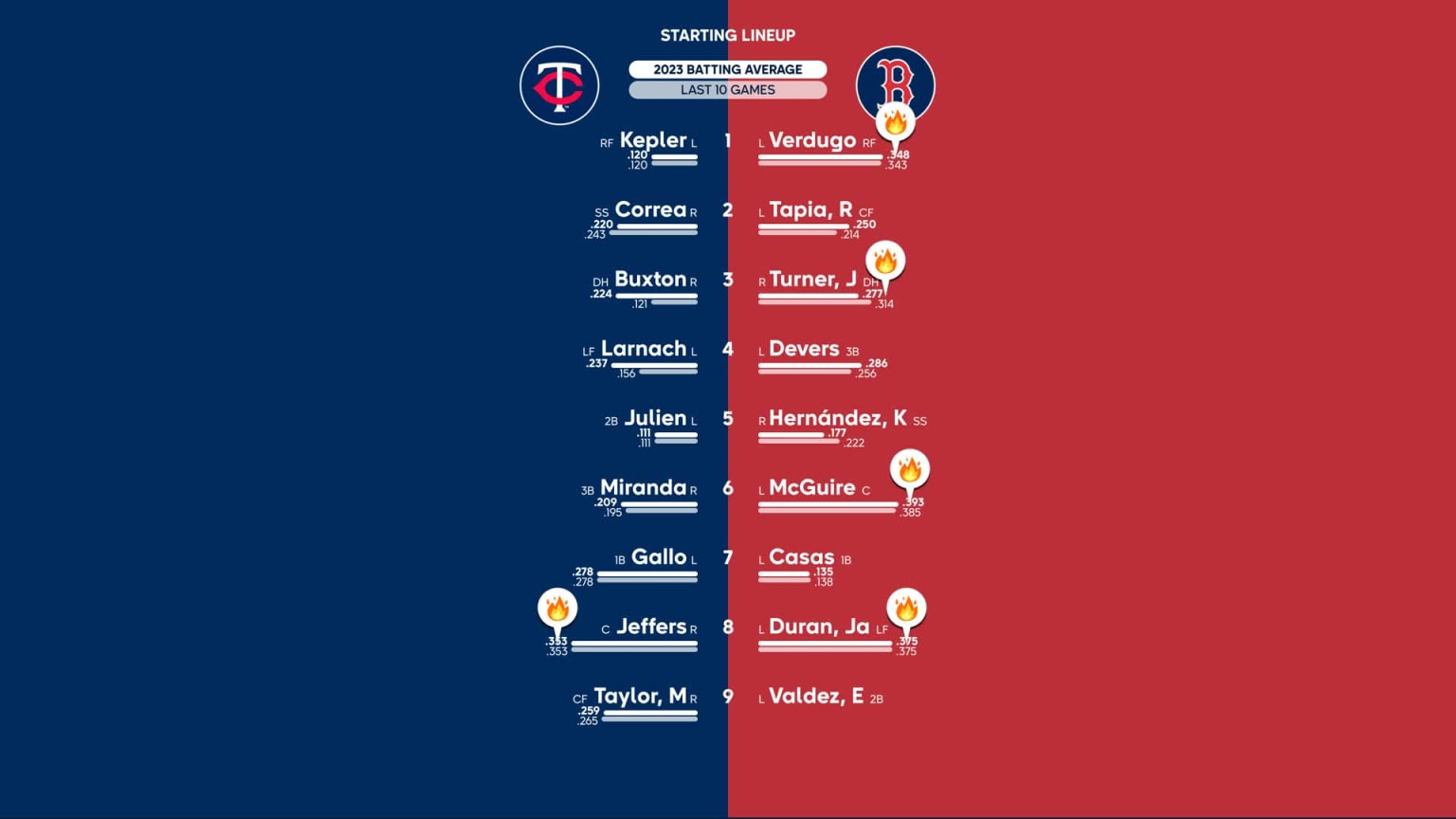 Red Sox vs. Twins lineups for June 19, 2023