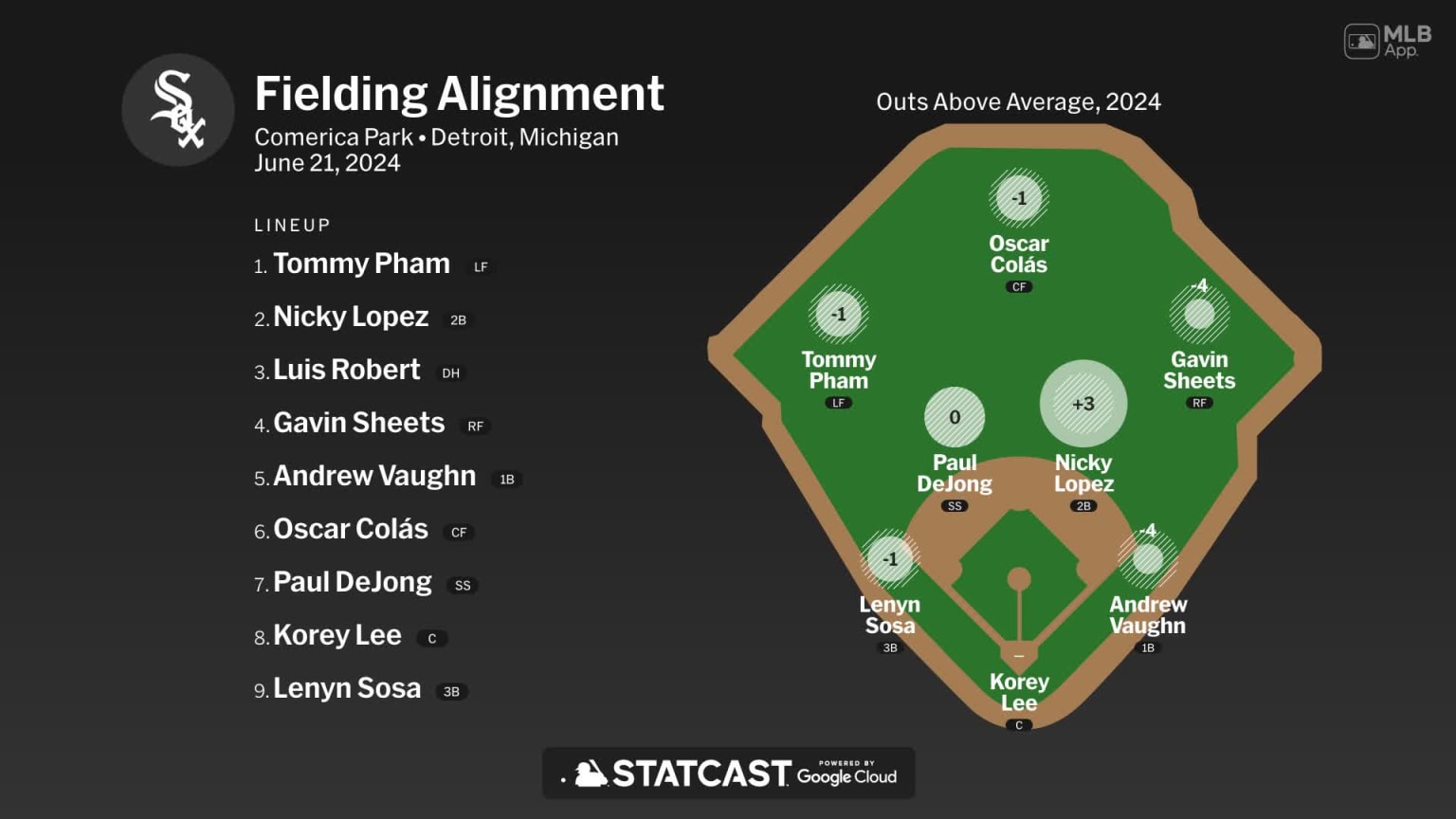 Fielding alignment for Chicago, June 21 vs Tigers | 06/21/2024 | MLB.com