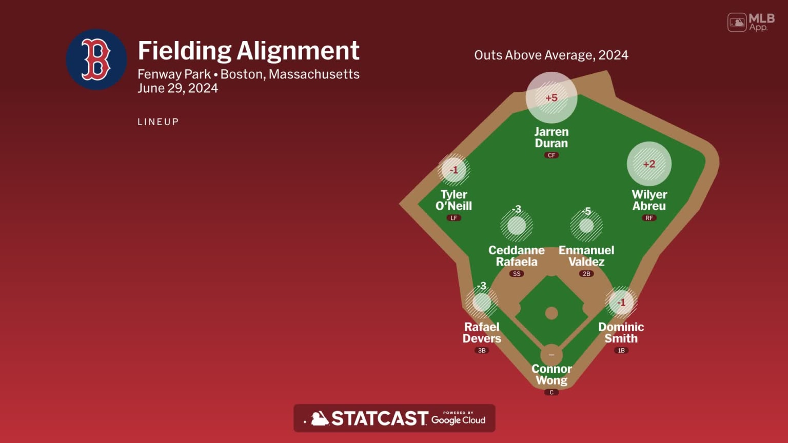 Fielding alignment for Boston, June 29 vs Padres | 06/29/2024 | Boston ...