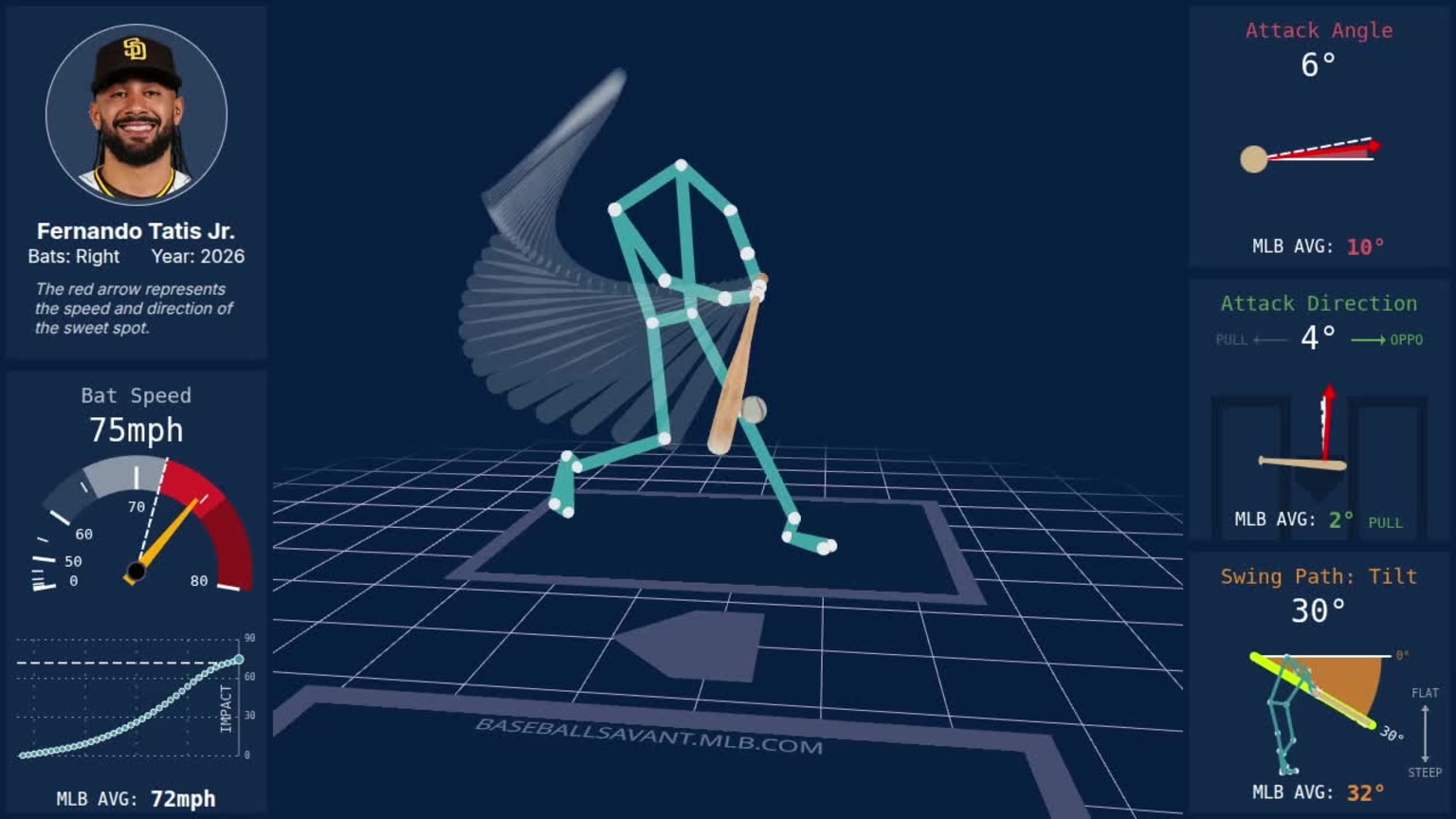 The data behind Fernando Tatis Jr.'s swing