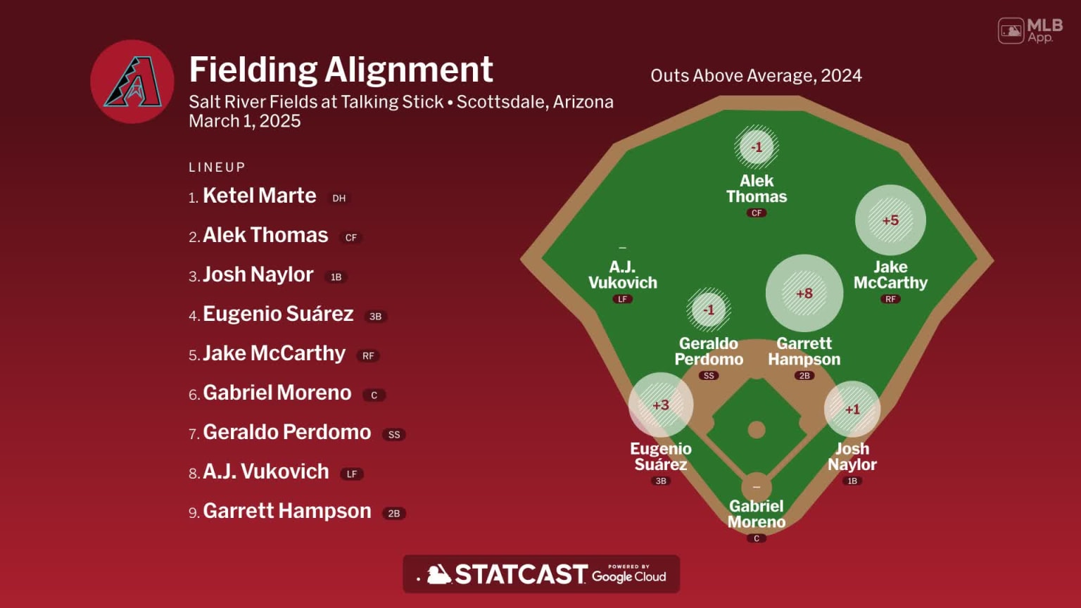 Fielding alignment for Arizona, March 1 vs Rockies | 03/01/2025 ...