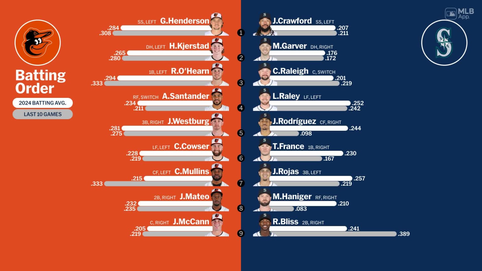 Starting lineups for Orioles at Mariners July 4, 2024 07/04/2024