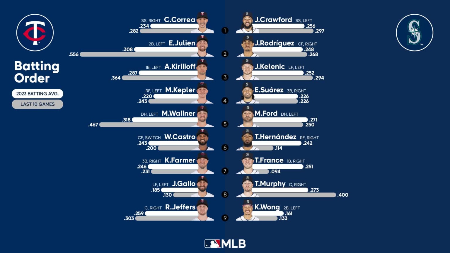 Starting lineups for Twins at Mariners July 19, 2023 07/19/2023