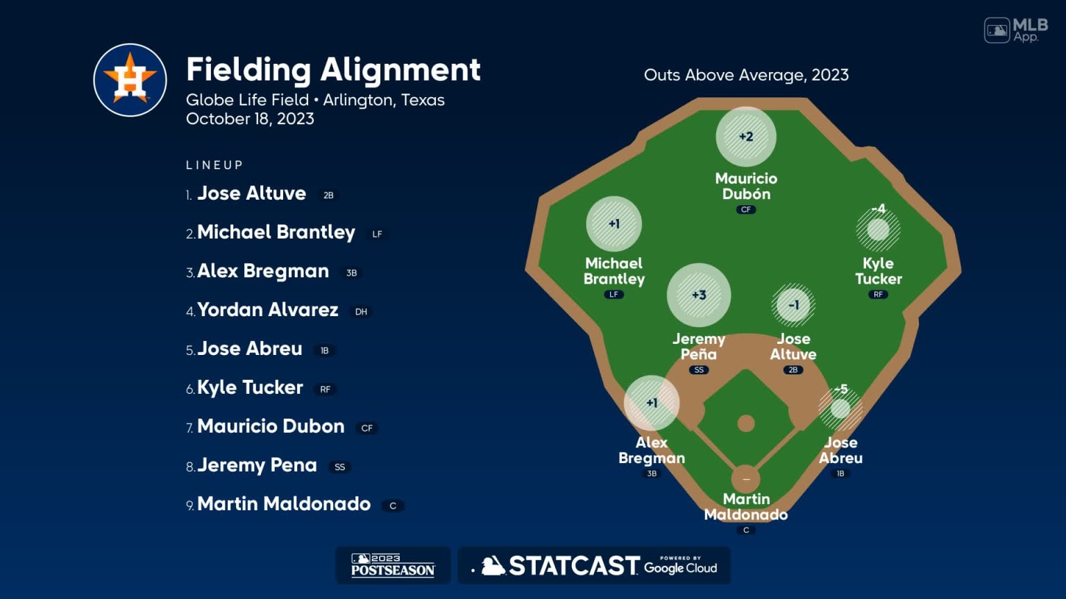Fielding alignment for Houston, October 18 vs Rangers | 10/18/2023 ...