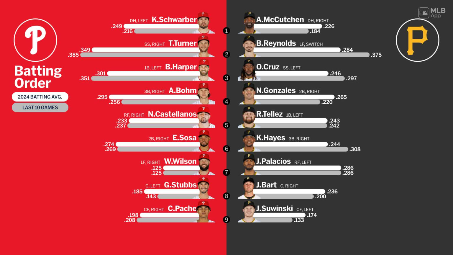 Starting lineups for Phillies at Pirates - July 19, 2024 | 07/19/2024