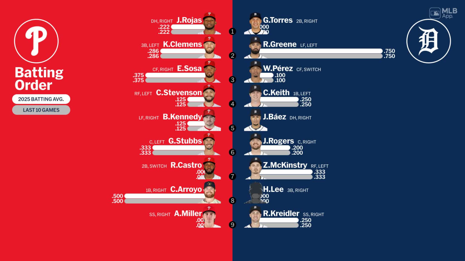 Starting lineups for Phillies at Tigers - March 1, 2025 | 03/01/2025 ...