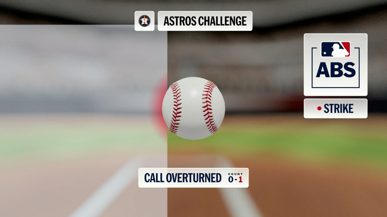 Ball 2 overturned after ABS challenge | 05/27/2026 | Houston Astros