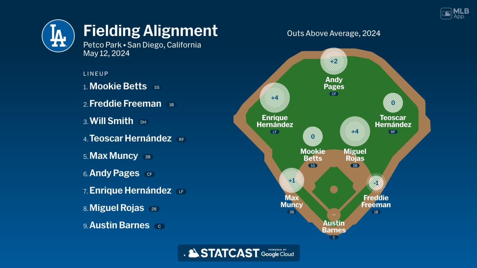 Fielding alignment for Los Angeles, May 12 vs Padres | 05/12/2024 | Los ...