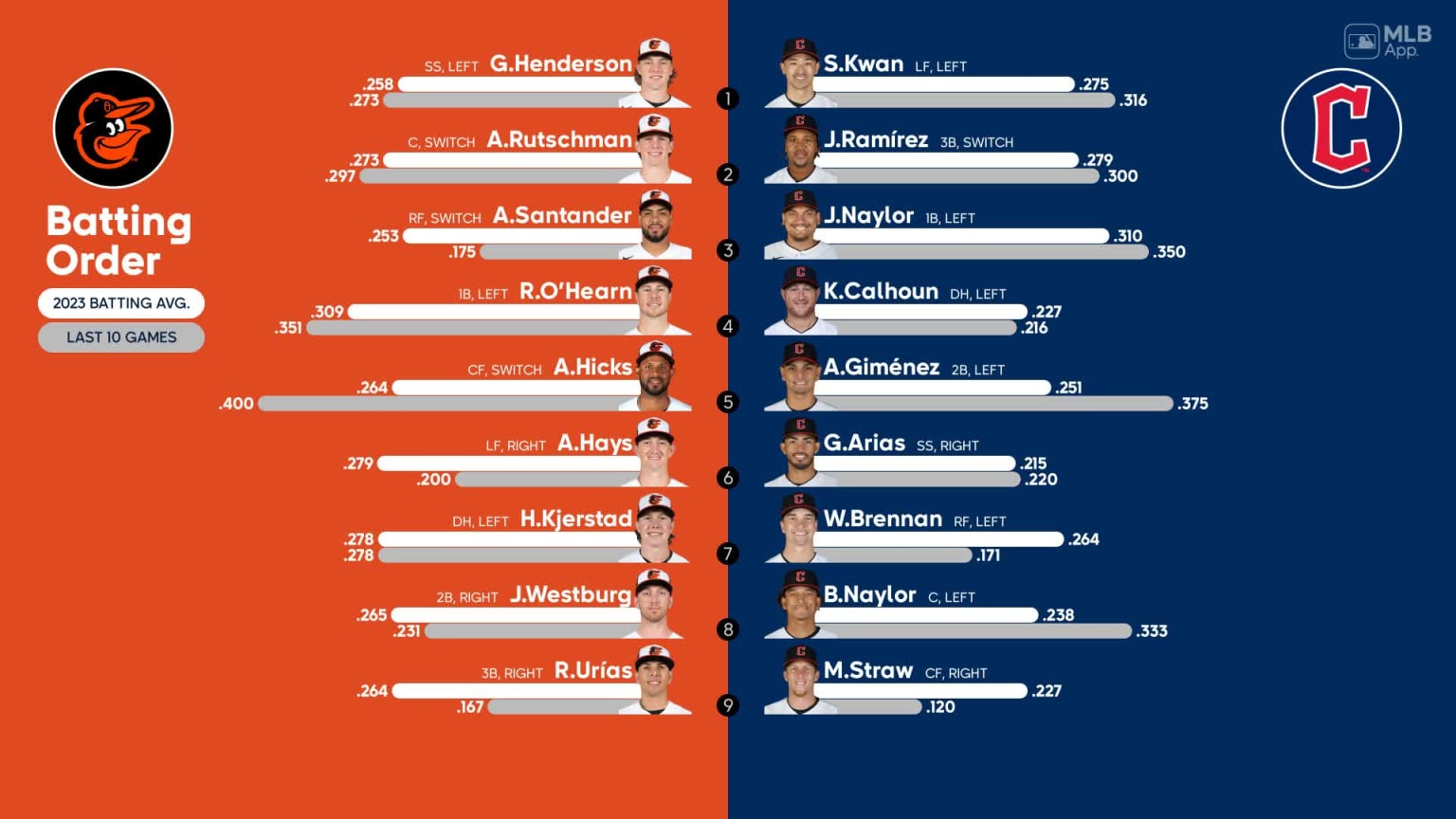 Starting lineups for Orioles at Guardians September 22, 2023 09/22