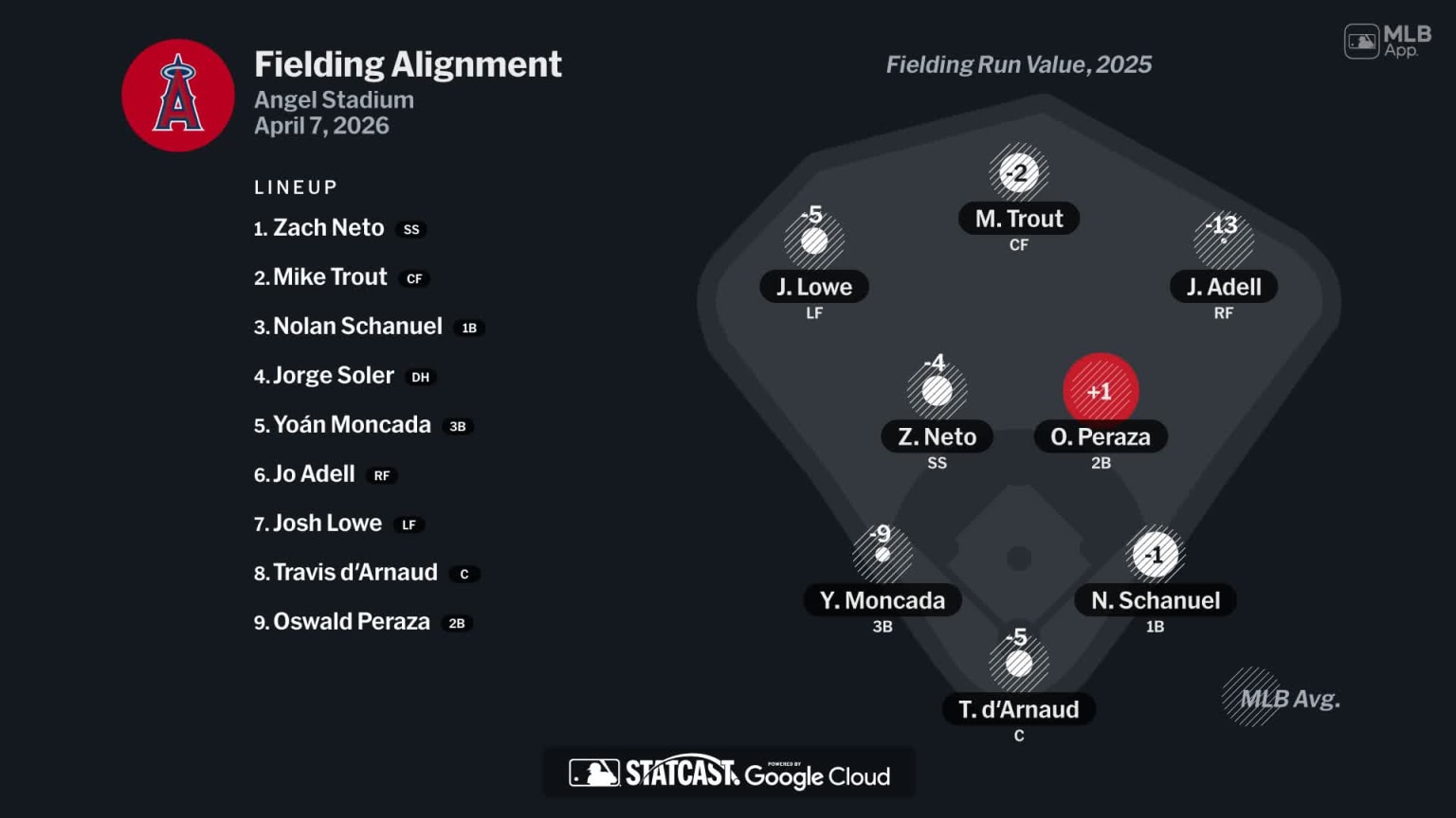 Fielding alignment for Los Angeles, April 7 vs Braves | 04/07/2026 ...