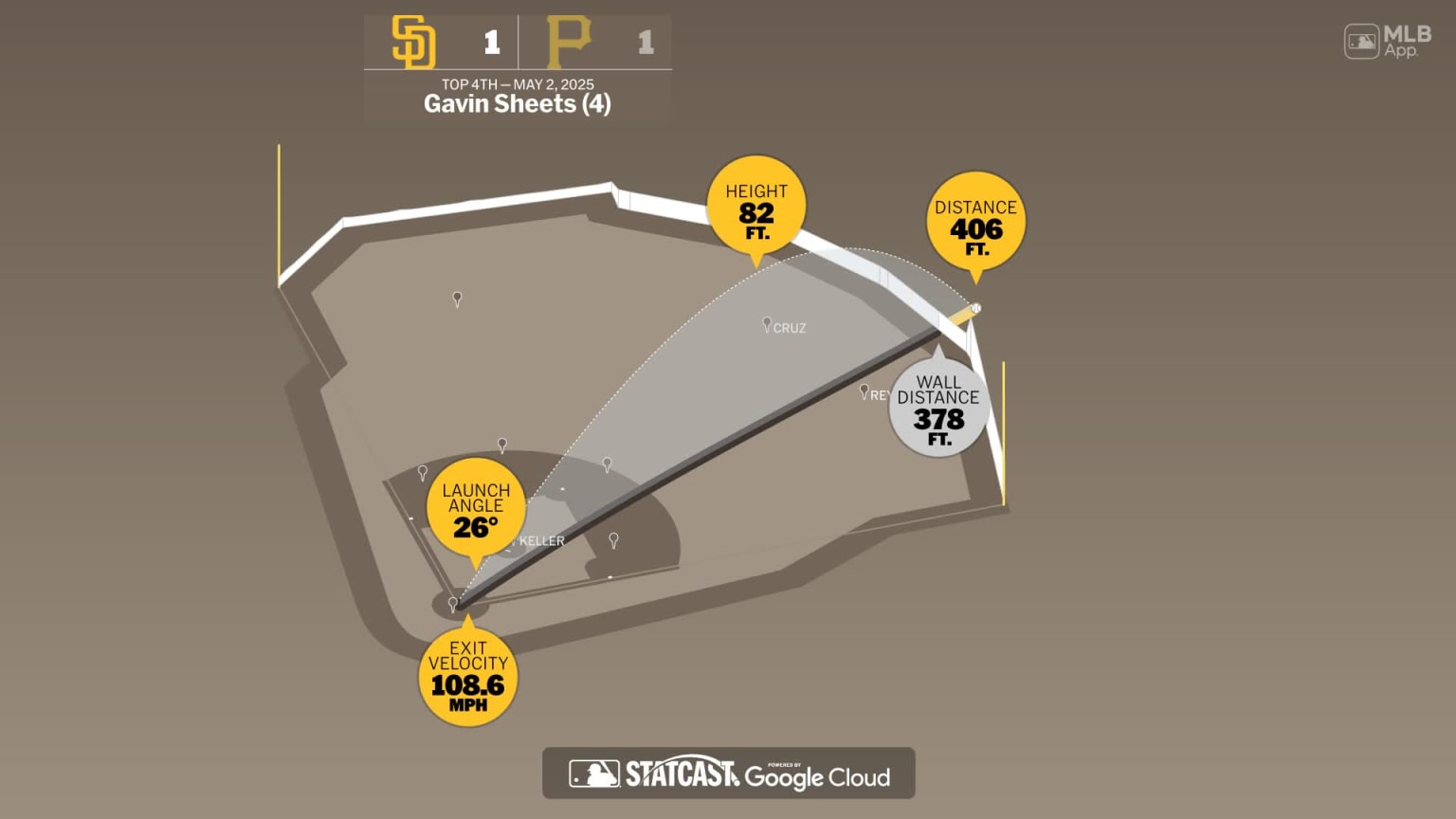 The distance behind Gavin Sheets' home run | 05/02/2025 | San Diego Padres