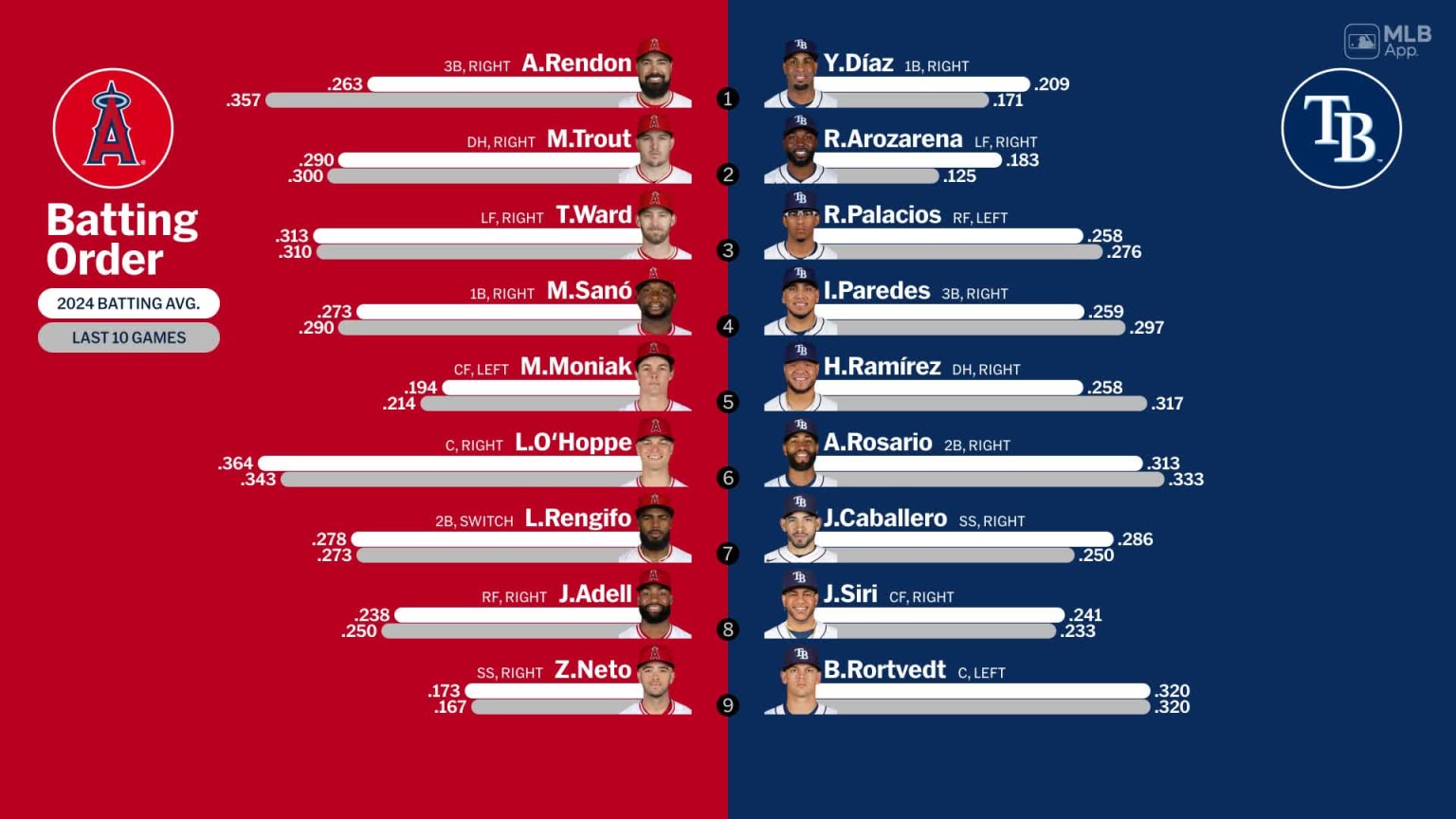 Starting lineups for Angels at Rays April 16, 2024 04/16/2024 Los