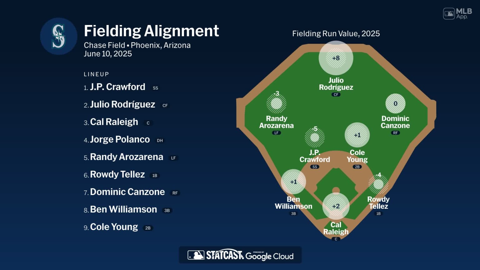 Fielding alignment for Seattle, June 10 vs Diamondbacks | 06/10/2025 ...
