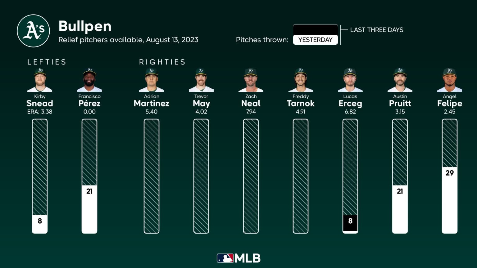 Nationals vs. Athletics Predictions & Picks - August 13