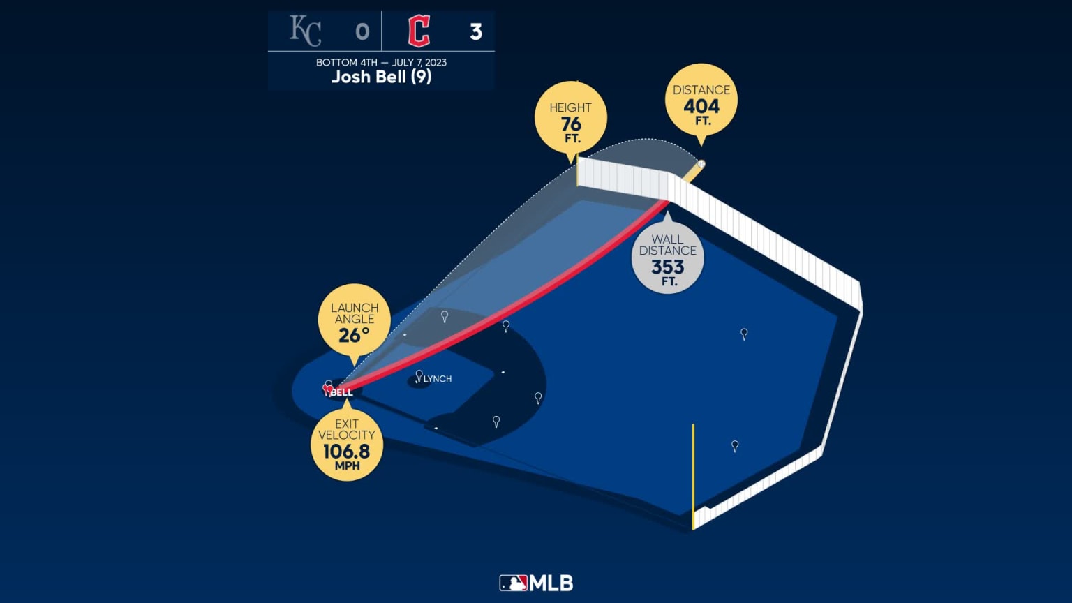 Measuring the stats on Josh Bell's home run 07/07/2023 Cleveland