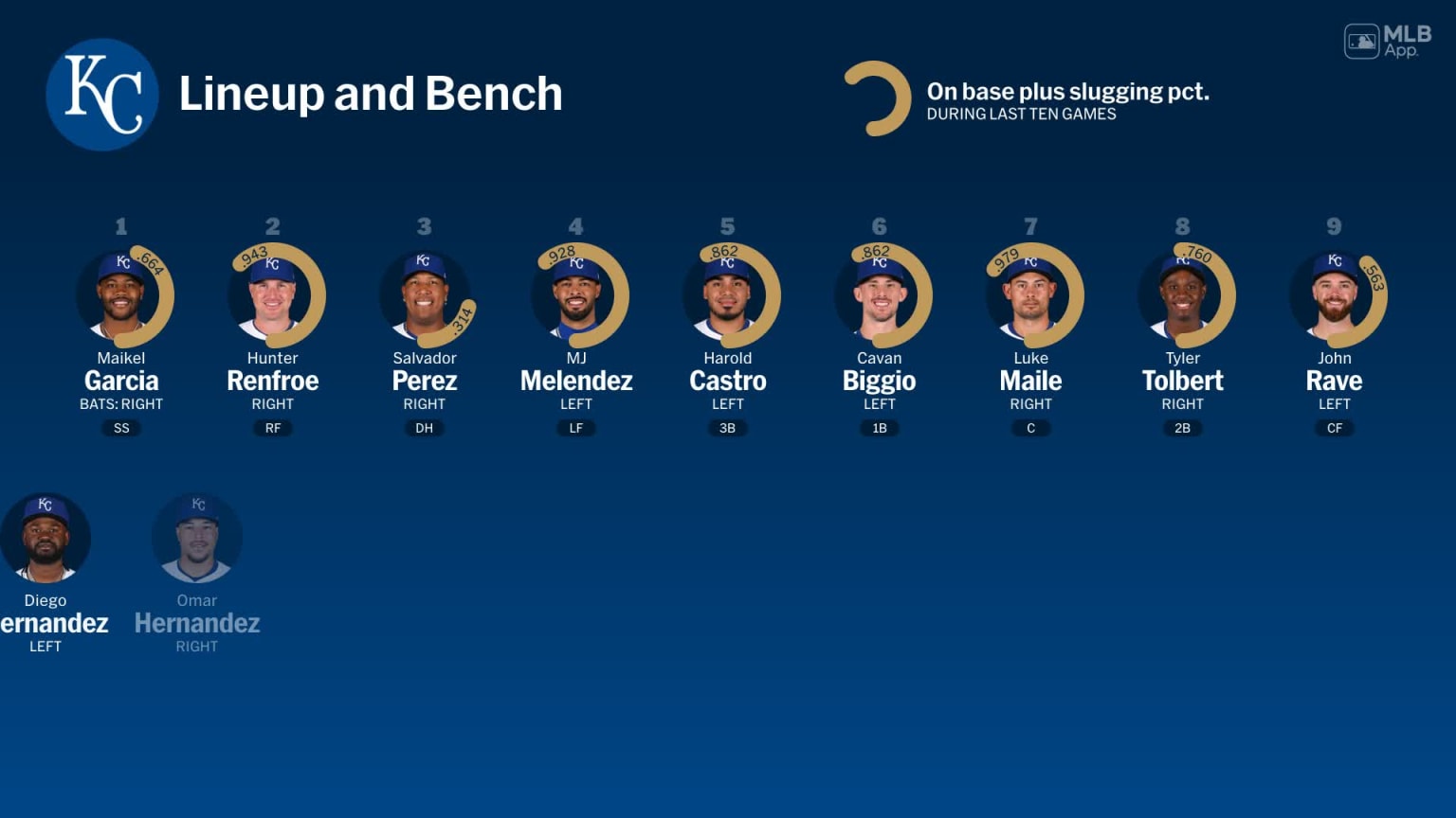 Bench availability for Kansas City, March 16 vs Rockies | 03/16/2025 ...