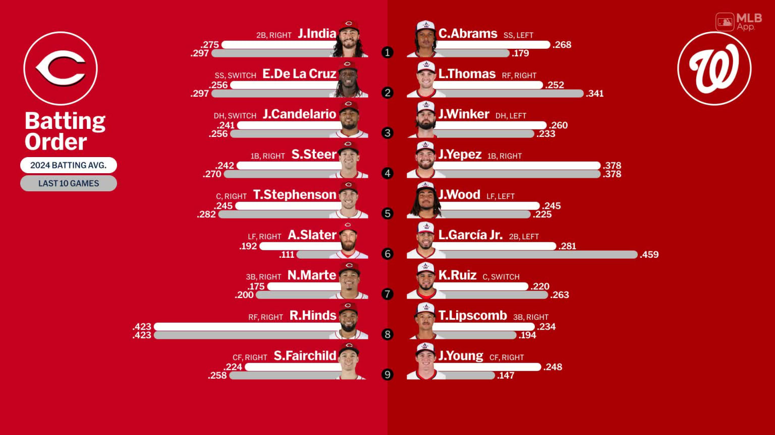 Starting lineups for Reds at Nationals - July 19, 2024 | 07/19/2024 ...