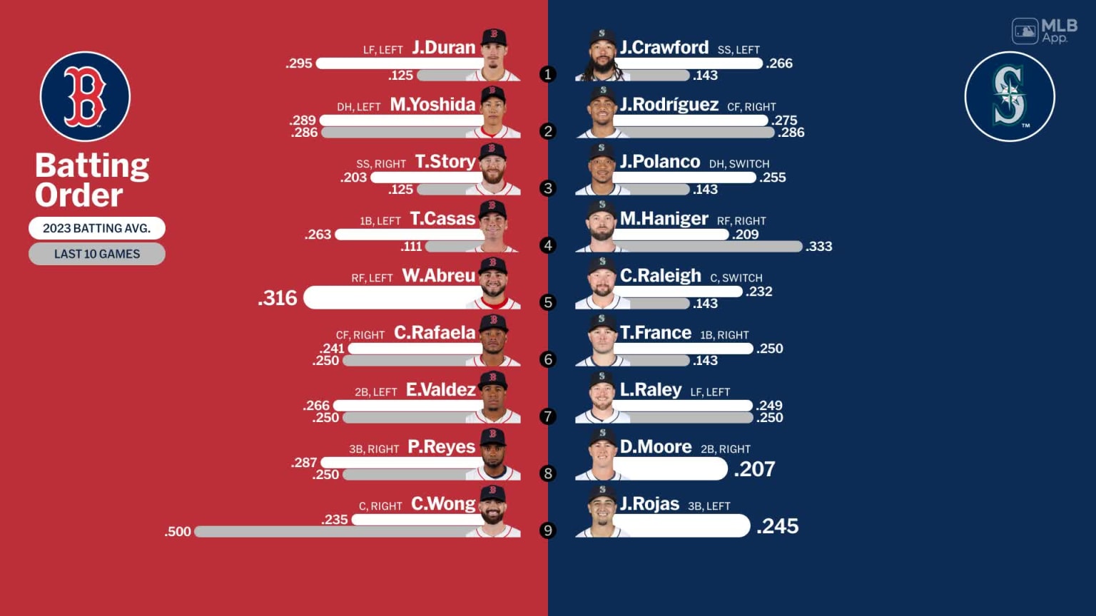 Starting lineups for Red Sox at Mariners March 30, 2024 03/30/2024