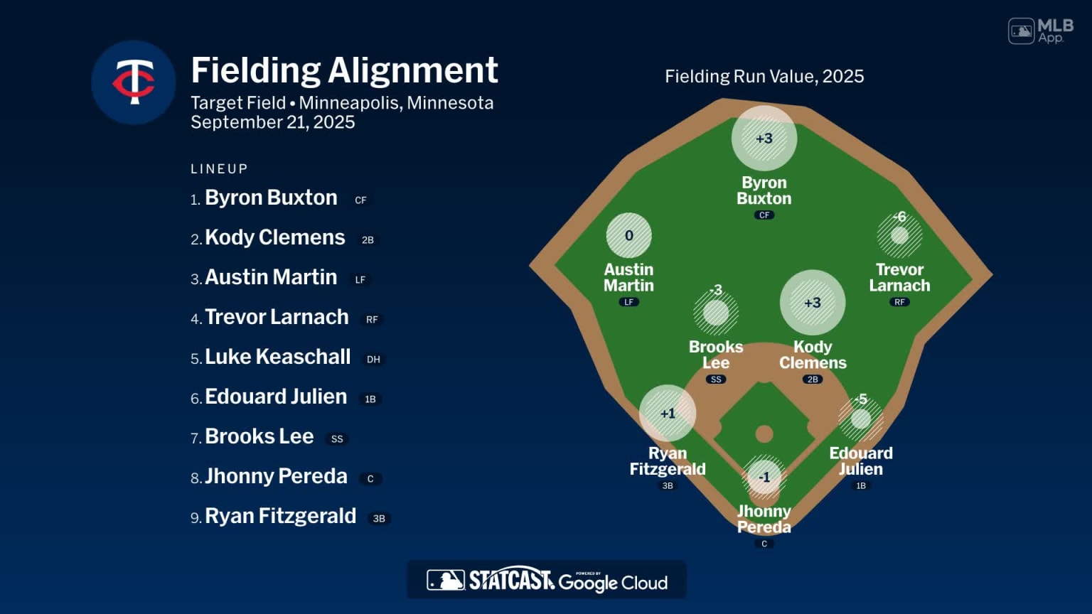 Fielding alignment for Minnesota, September 21 vs Guardians | 09/21 ...