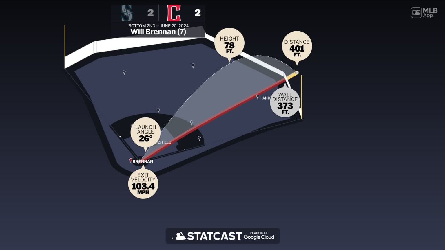 The distance behind Will Brennan's home run | 06/20/2024 | Cleveland ...