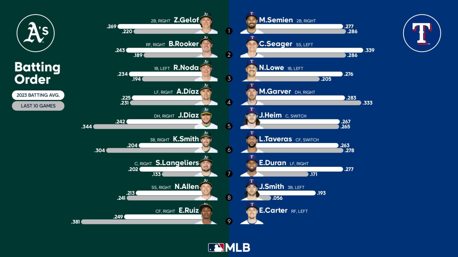 Starting lineups for Athletics at Rangers - September 8, 2023 | 09/08 ...