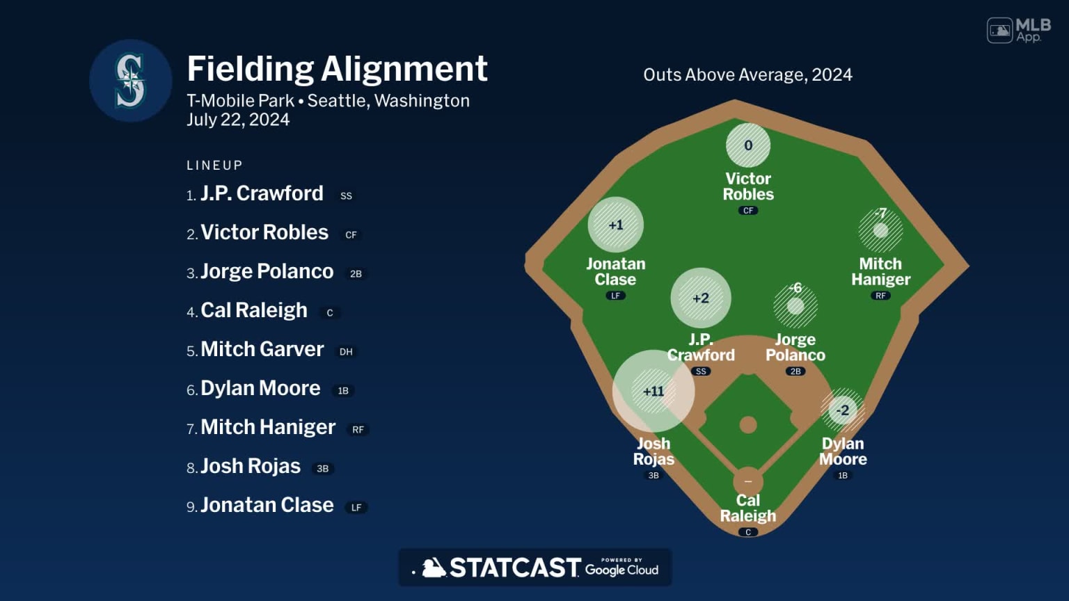Fielding alignment for Seattle, July 22 vs Angels | 07/22/2024 ...