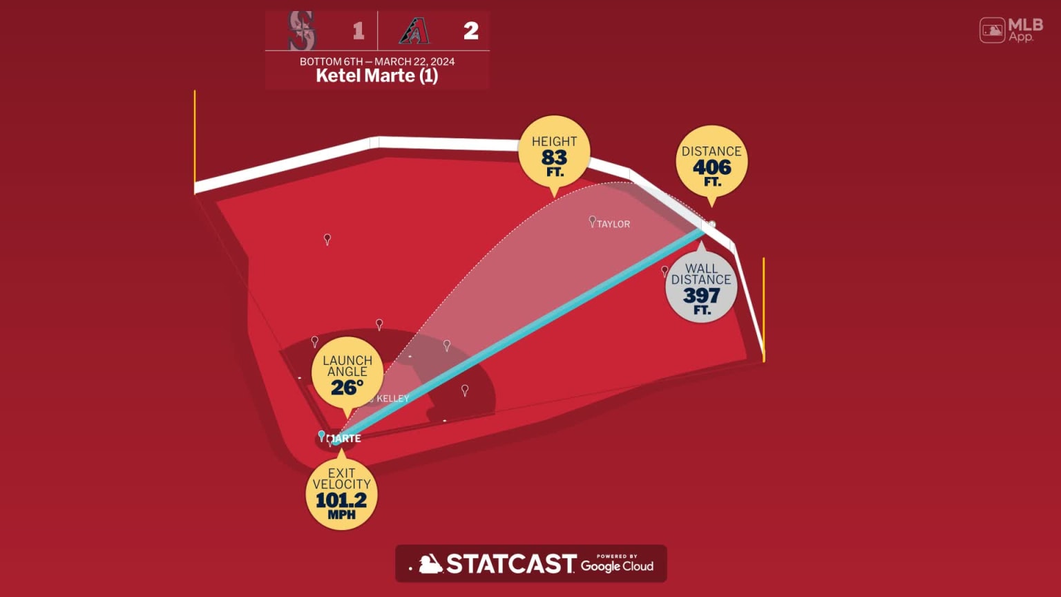 Breaking down Ketel Marte's home run 03/22/2024 Arizona Diamondbacks