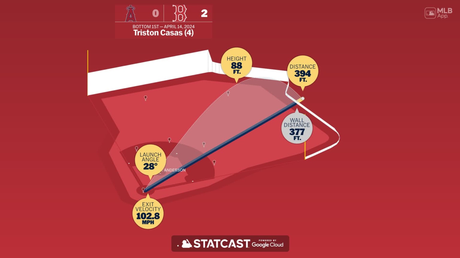 Measuring the stats on Triston Casas's home run | 04/14/2024 | Boston ...