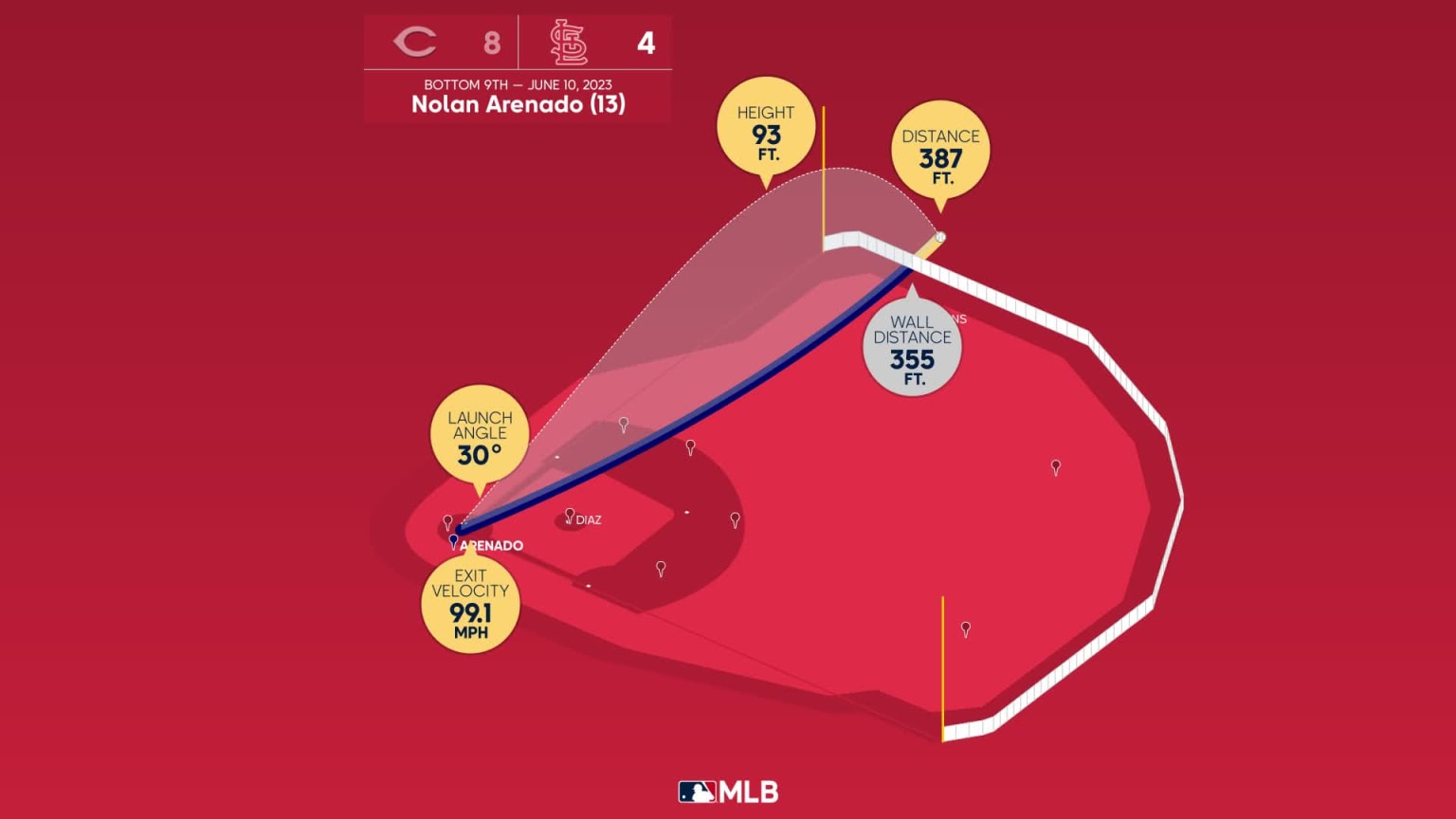 The distance behind Nolan Arenado's home run | 06/10/2023 | St. Louis ...