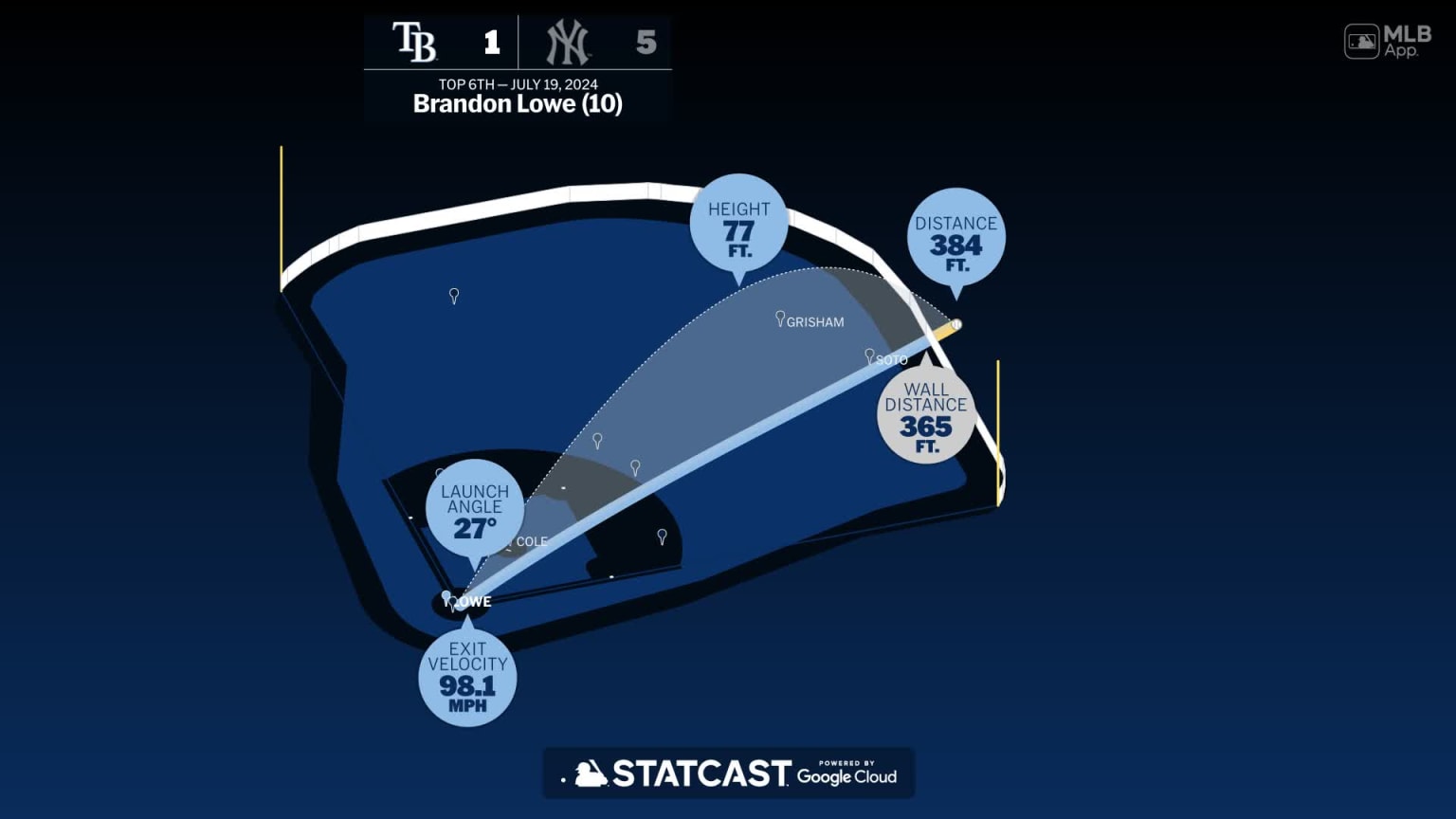 The distance behind Brandon Lowe's home run | 07/19/2024 | MLB.com