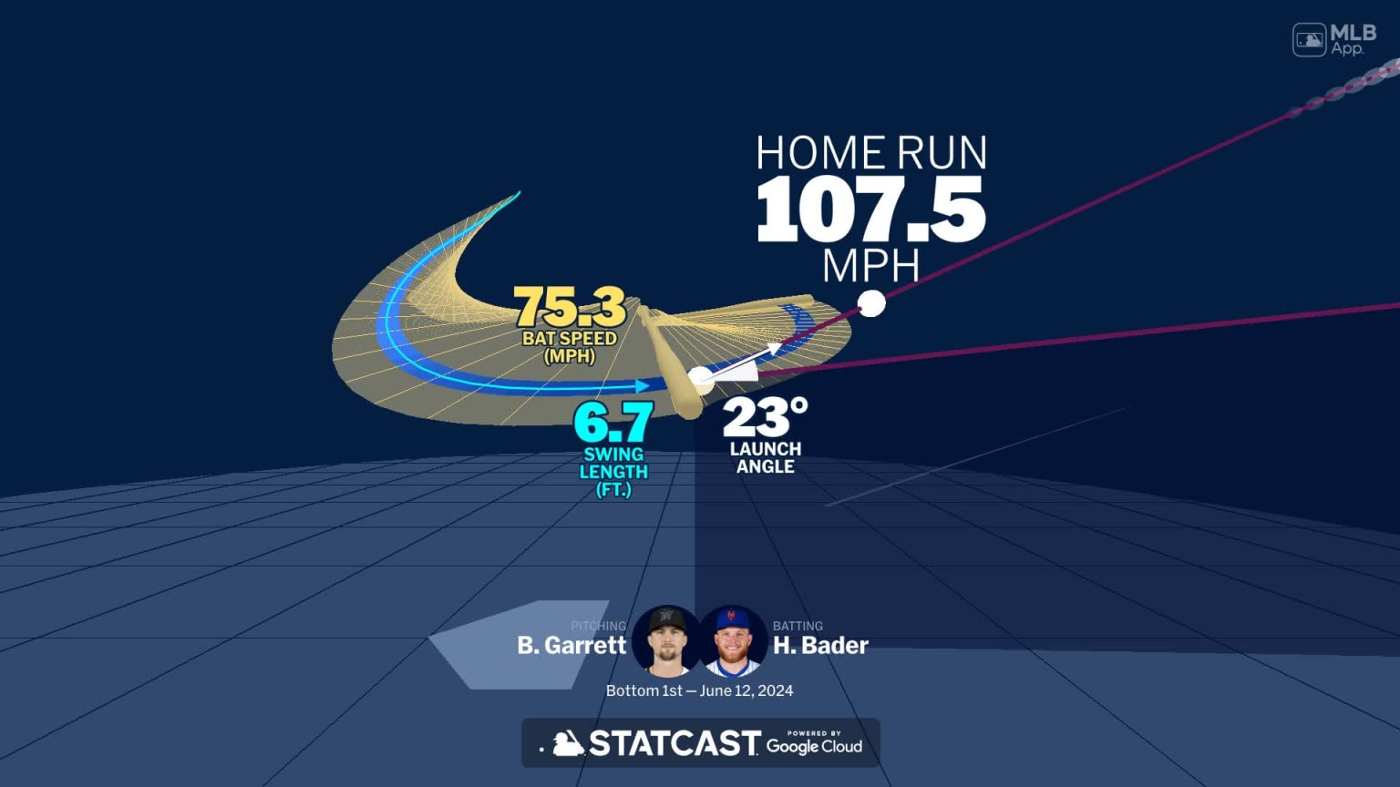 Analyzing Harrison Bader's home run through bat tracking | 06/12/2024 ...